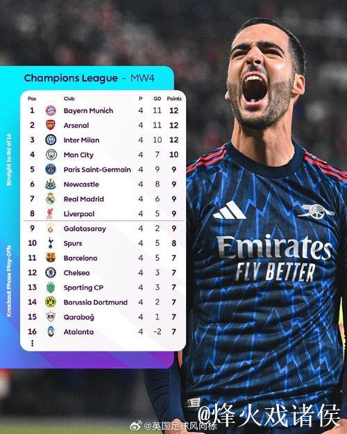 欧冠最新积分榜:拜仁追平阿森纳升至次席 欧冠最新积分榜:拜仁追平阿森纳升至次席